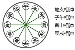 地支相冲的危害总结