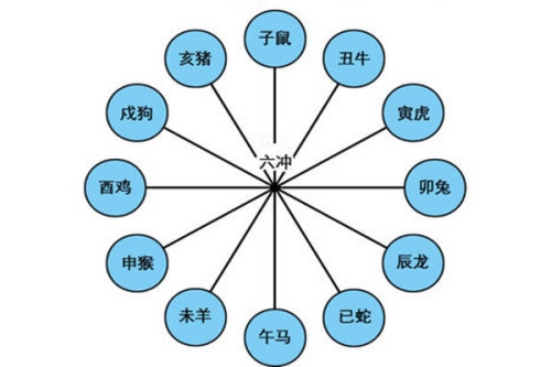 地支相冲会有什么结果 地支相冲会有什么结果