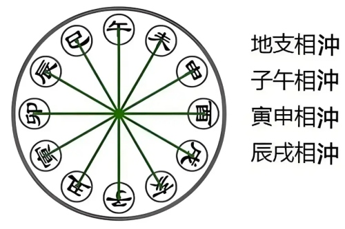 地支相冲的危害和好处